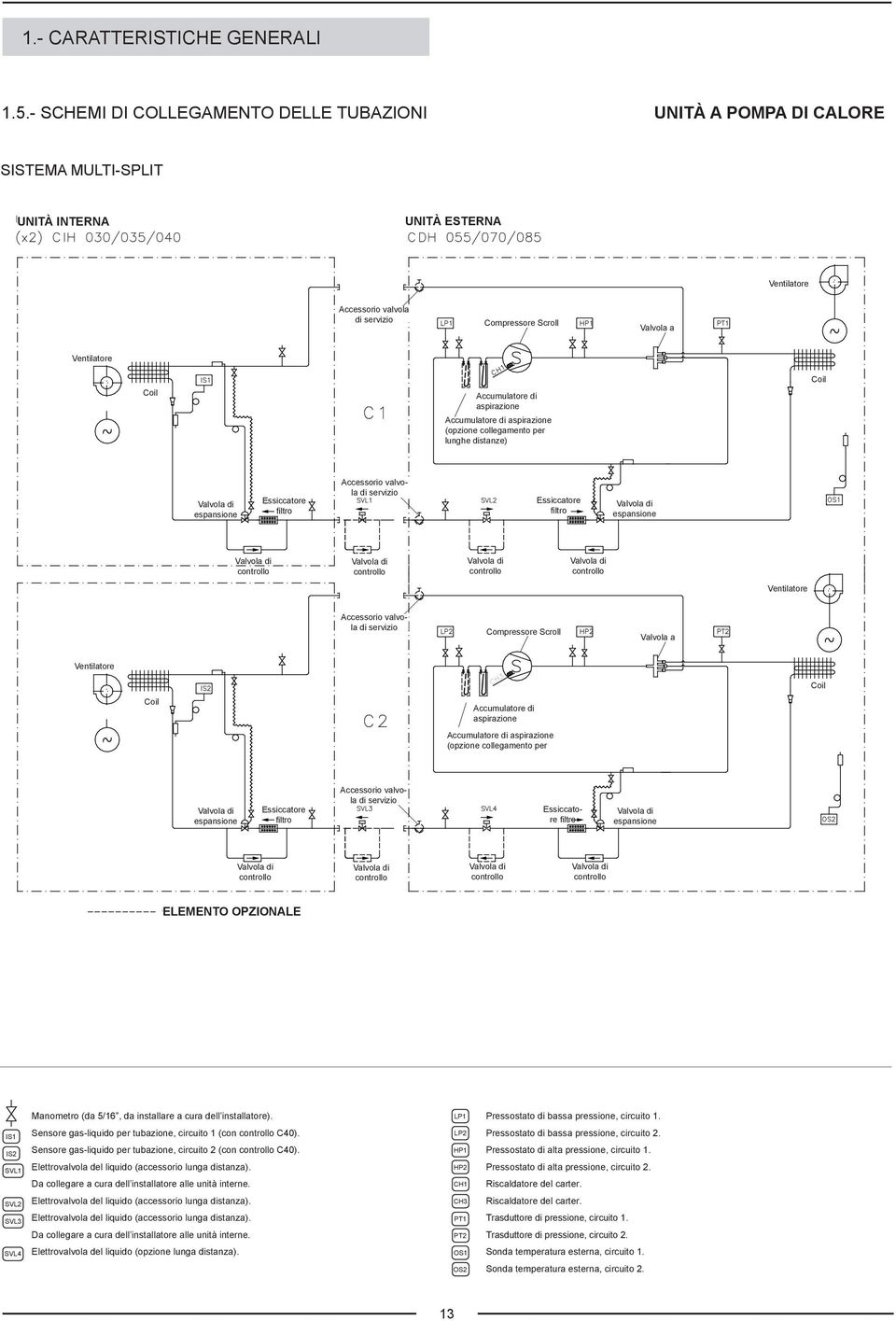 Compressore Scroll Valvola a LP1 HP1 PT1 IS1 C1 CH1 Accumulatore di aspirazione Accumulatore di aspirazione (opzione collegamento per lunghe distanze) espansione Essiccatore filtro di servizio SVL1