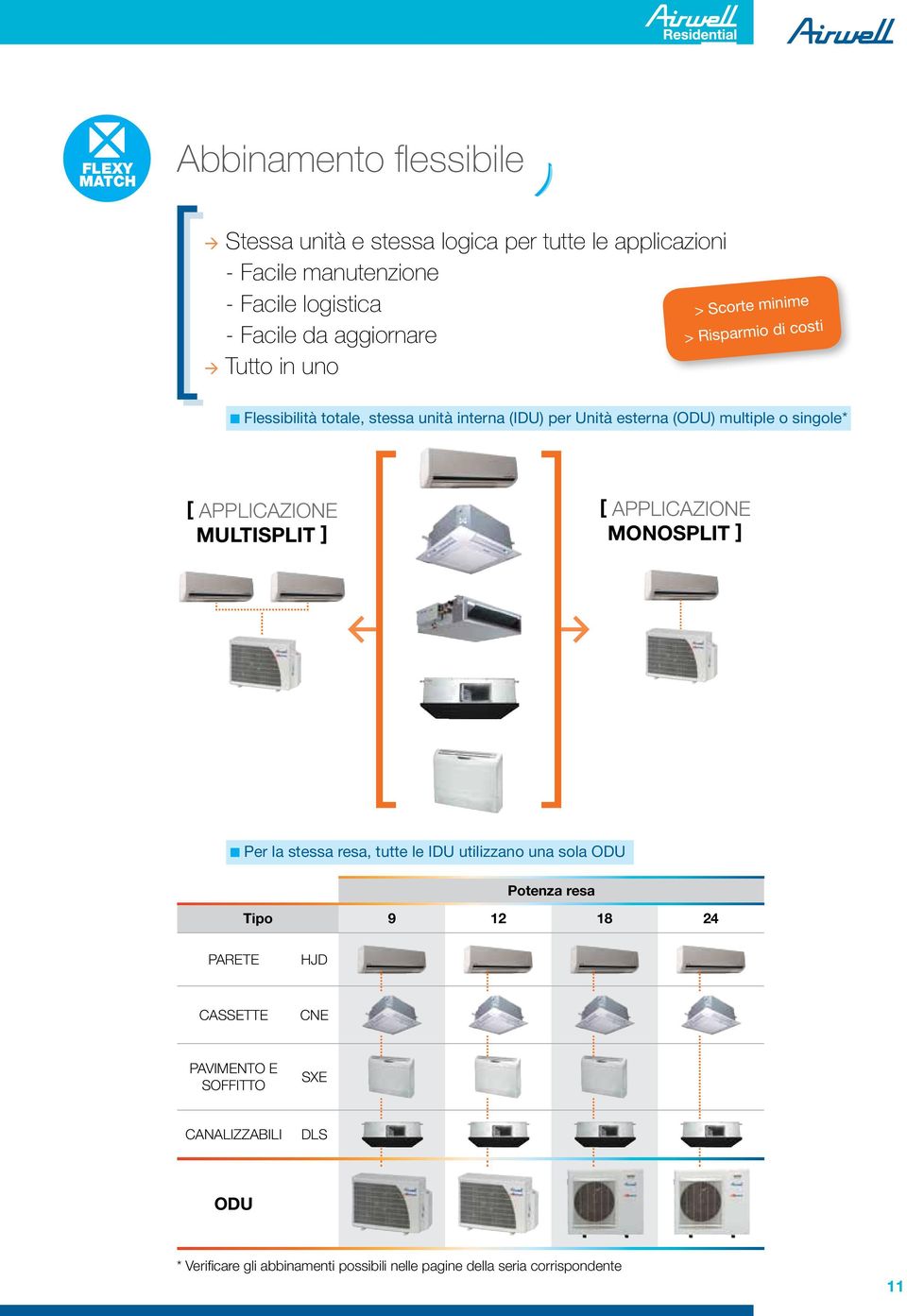 singole* [ Applicazione MULTISPLIT ] [ Applicazione MONOSPLIT ] Per la stessa resa, tutte le IDU utilizzano una sola ODU Potenza resa Tipo 9 12 18