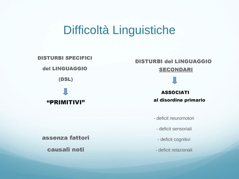 disordine primario - deficit neuromotori assenza fattori