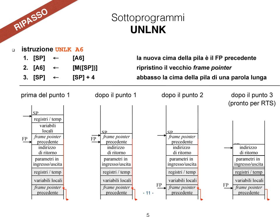 [SP] [SP] + 4 abbasso la cima della pila di una parola lunga prima del punto 1 FP SP variabili locali parametri