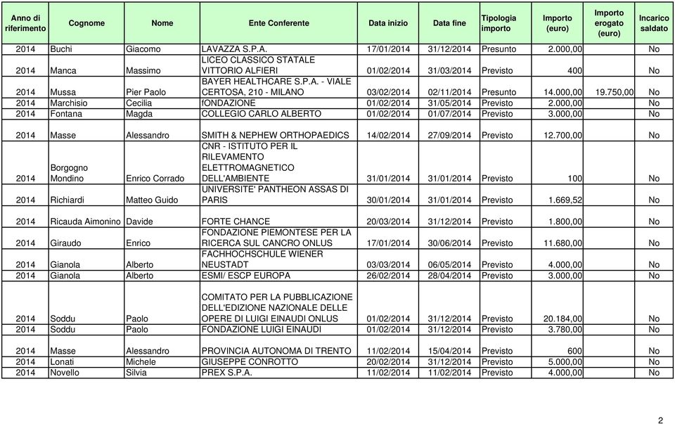 000,00 19.750,00 No 2014 Marchisio Cecilia fondazione 01/02/2014 31/05/2014 Previsto 2.000,00 No 2014 Fontana Magda COLLEGIO CARLO ALBERTO 01/02/2014 01/07/2014 Previsto 3.