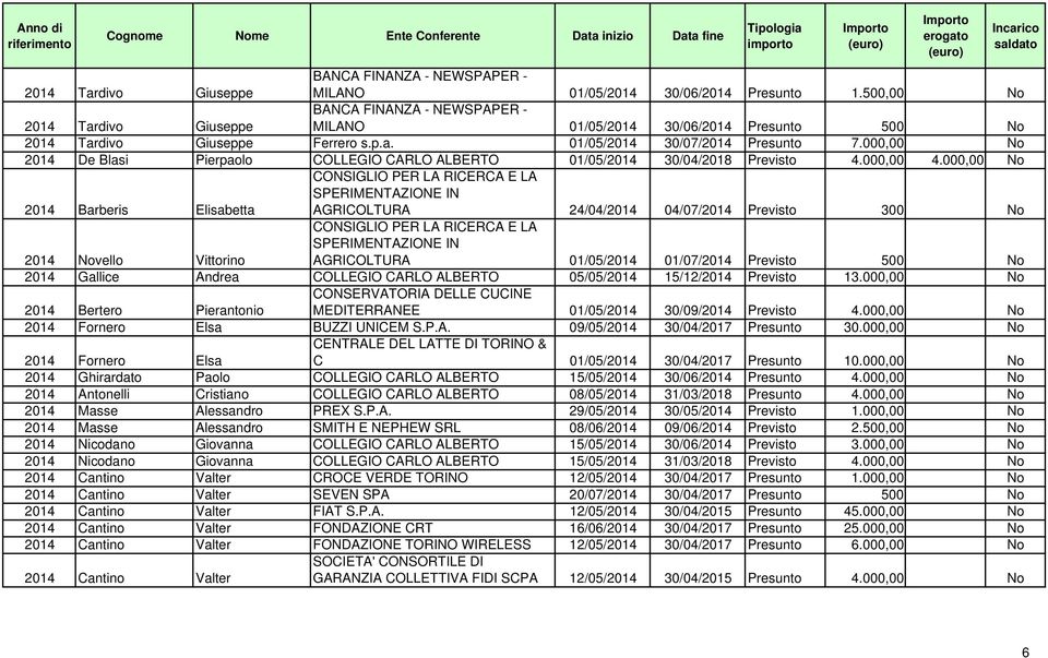 000,00 No 2014 De Blasi Pierpaolo COLLEGIO CARLO ALBERTO 01/05/2014 30/04/2018 Previsto 4.000,00 4.