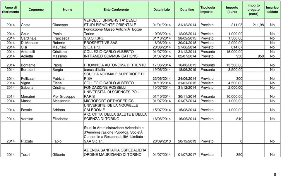 000,00 No 2014 Cisi Maurizio S.E.I. s.r.l. 23/06/2014 27/06/2014 Previsto 614,67 No 2014 Antonelli Cristiano COLLEGIO CARLO ALBERTO 01/07/2014 31/12/2014 Presunto 15.