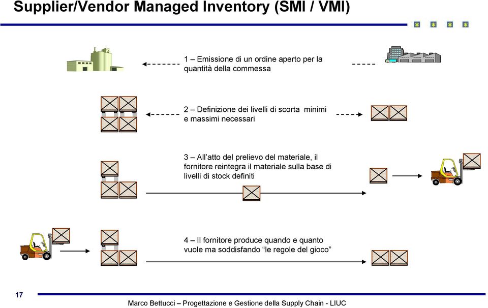 prelievo del materiale, il fornitore reintegra il materiale sulla base di livelli lli di stock