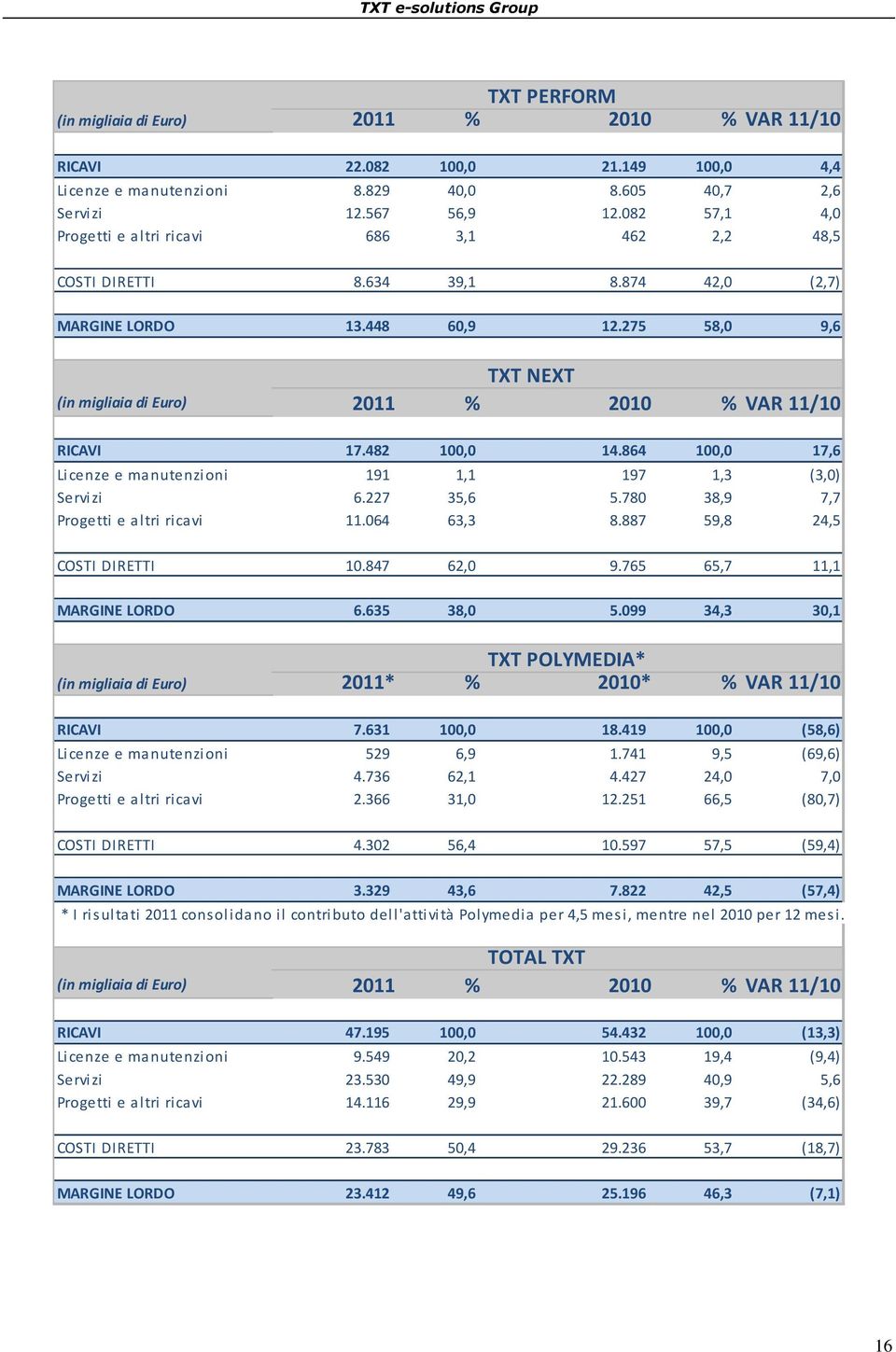 275 58,0 9,6 TXT NEXT (in migliaia di Euro) 2011 % 2010 % VAR 11/10 RICAVI 17.482 100,0 14.864 100,0 17,6 Licenze e manutenzioni 191 1,1 197 1,3 (3,0) Servizi 6.227 35,6 5.