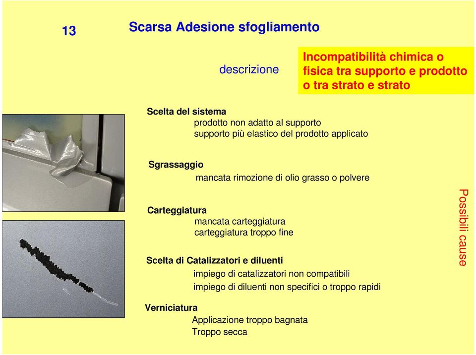 grasso o polvere Carteggiatura mancata carteggiatura carteggiatura troppo fine Scelta di Catalizzatori e diluenti impiego