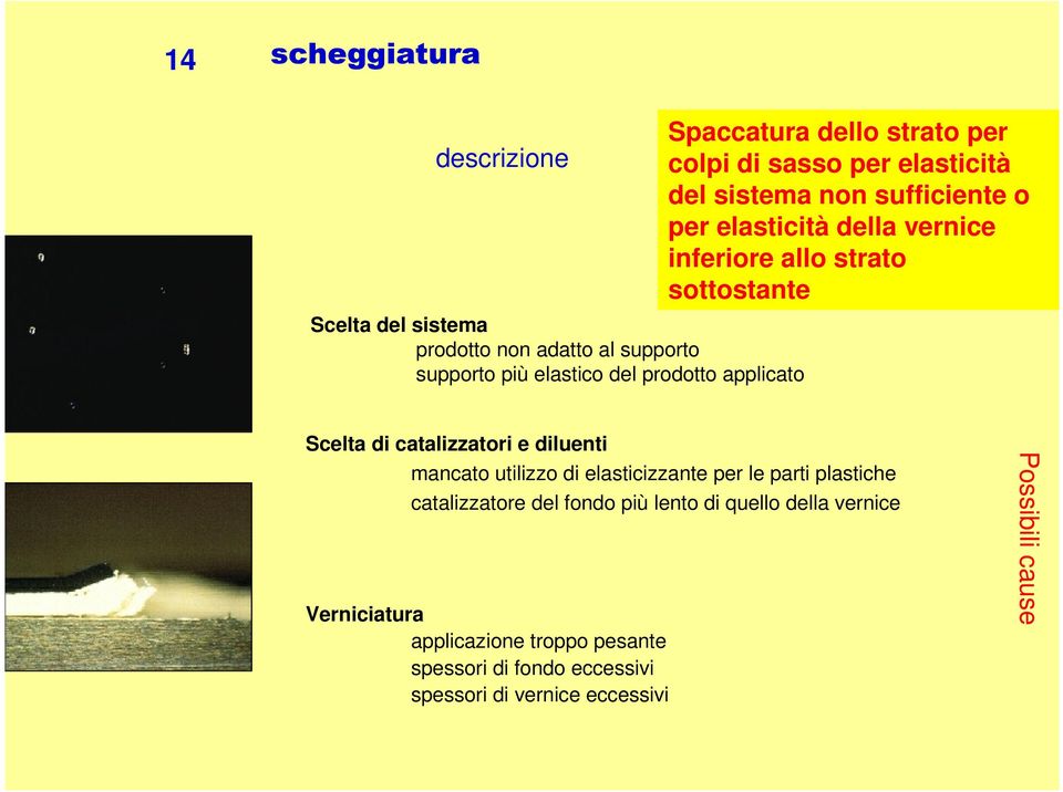 prodotto applicato Scelta di catalizzatori e diluenti mancato utilizzo di elasticizzante per le parti plastiche