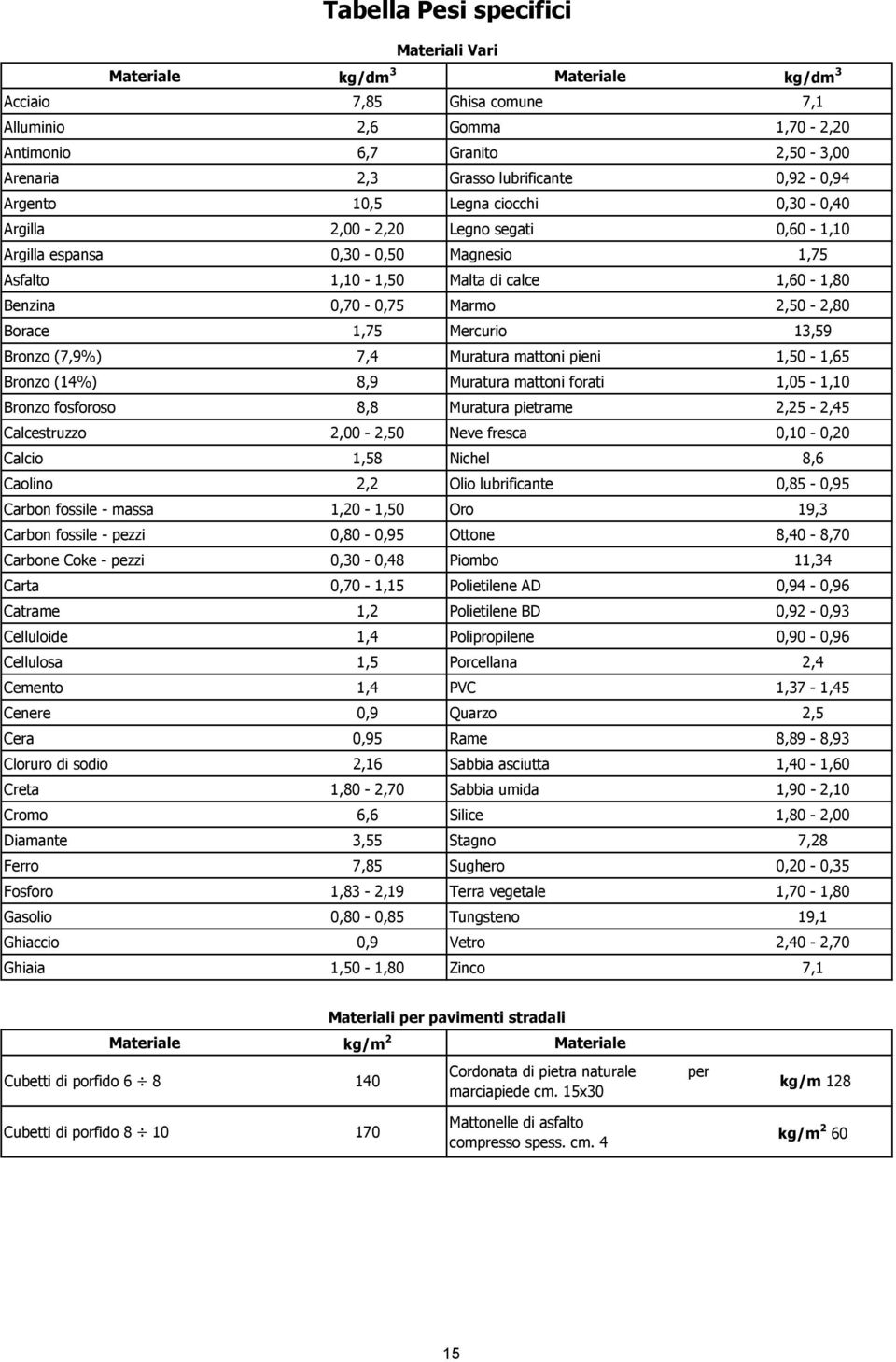 2,50-2,80 Borace 1,75 Mercurio 13,59 Bronzo (7,9%) 7,4 Muratura mattoni pieni 1,50-1,65 Bronzo (14%) 8,9 Muratura mattoni forati 1,05-1,10 Bronzo fosforoso 8,8 Muratura pietrame 2,25-2,45