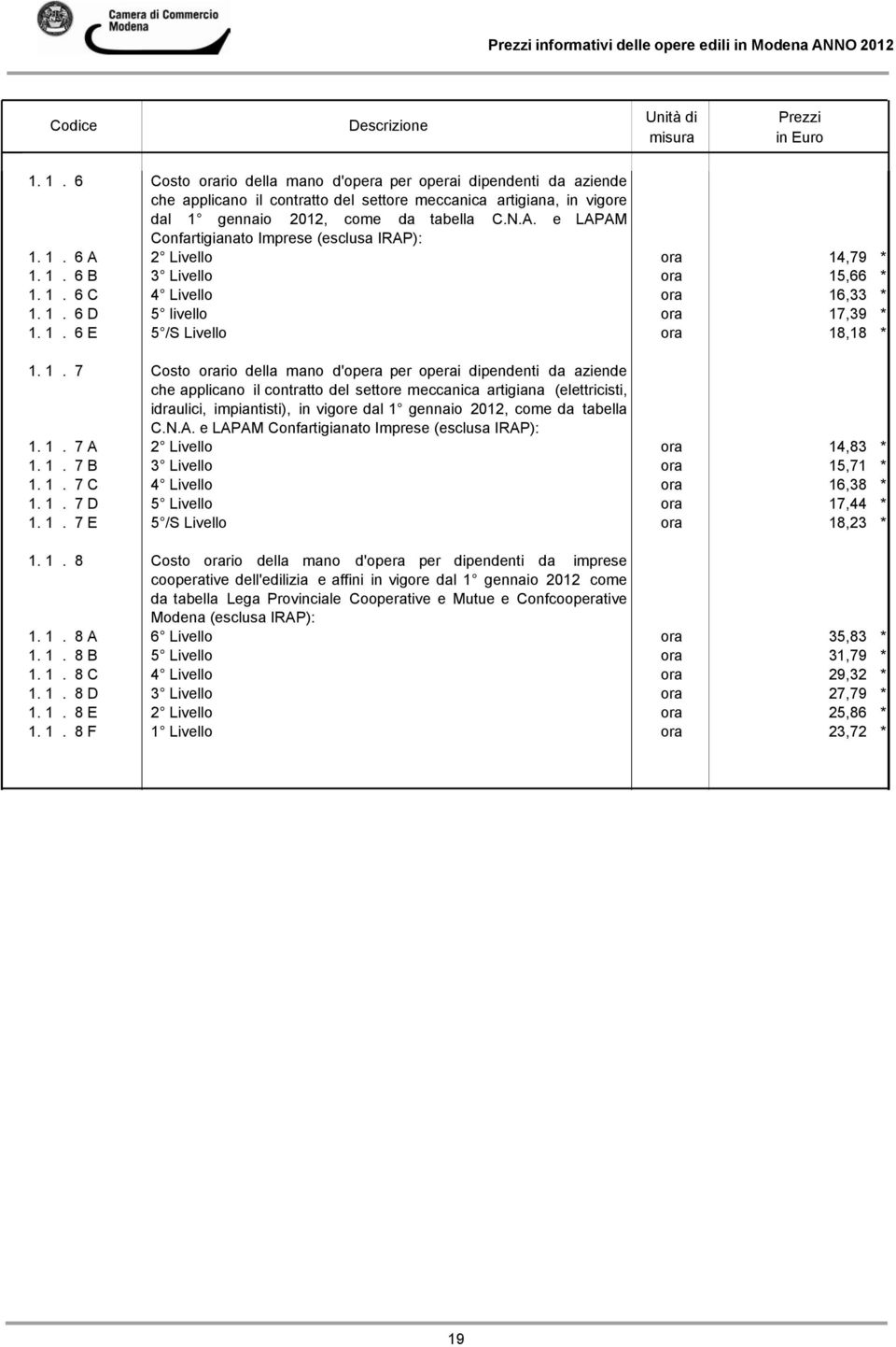 e LAPAM Confartigianato Imprese (esclusa IRAP): 1. 1. 6 A 2 Livello ora 14,79 * 1. 1. 6 B 3 Livello ora 15,66 * 1. 1. 6 C 4 Livello ora 16,33 * 1. 1. 6 D 5 livello ora 17,39 * 1. 1. 6 E 5 /S Livello ora 18,18 * 1.