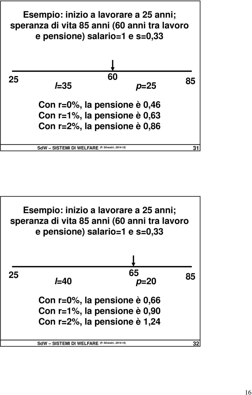 Silvestri, 2014-15) 31 Esempio: inizio a lavorare a 25 anni; speranza di vita 85 anni (60 anni tra lavoro e pensione) salario=1 e