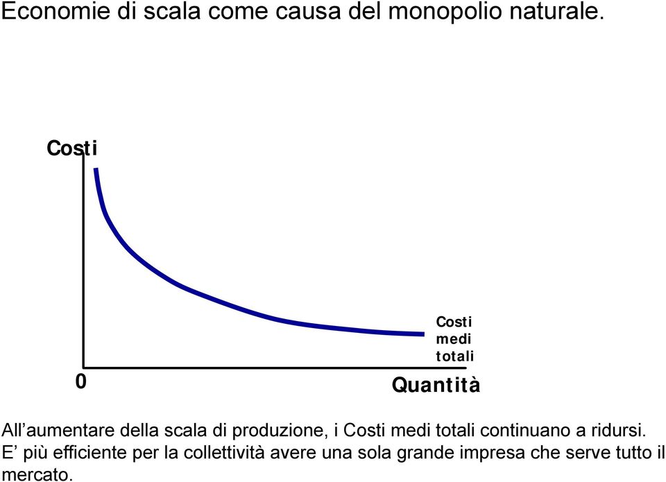 produzione, i Costi medi totali continuano a ridursi.