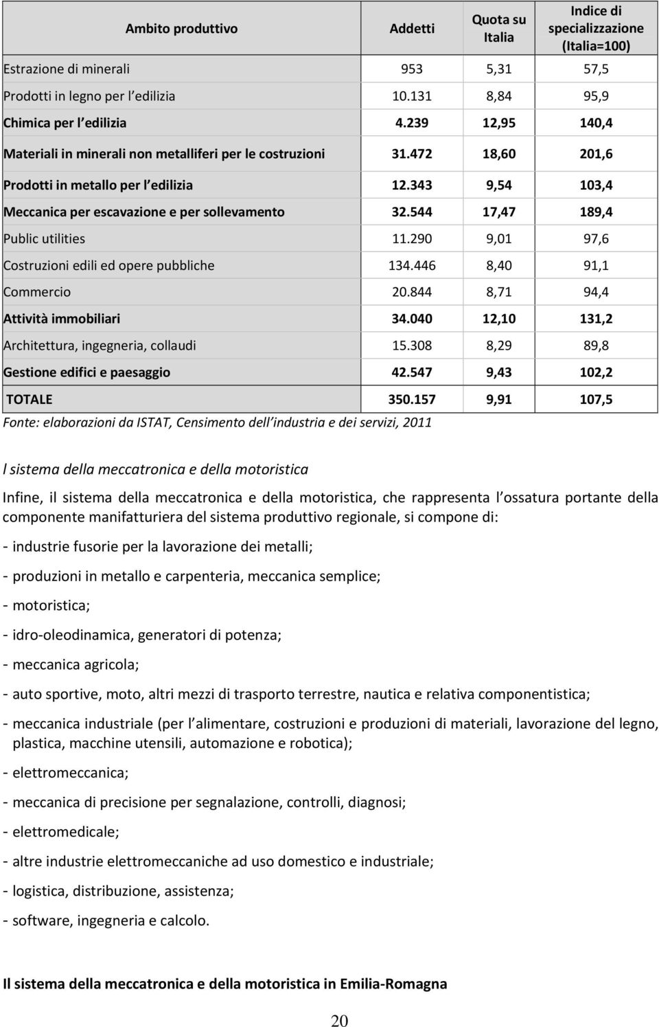 544 17,47 189,4 Public utilities 11.290 9,01 97,6 Costruzioni edili ed opere pubbliche 134.446 8,40 91,1 Commercio 20.844 8,71 94,4 Attività immobiliari 34.