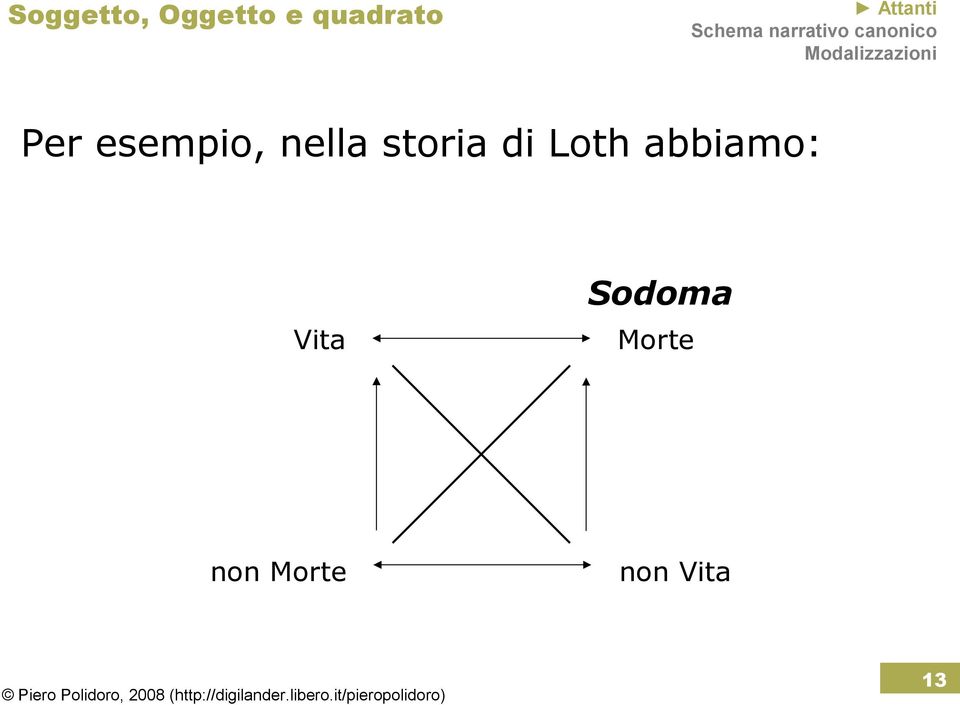 storia di Loth abbiamo: