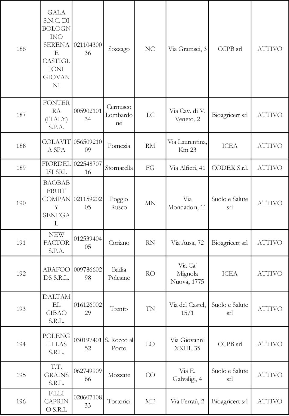 Alfieri, 41 CODEX S.r.l. Poggio Rusco MN Mondadori, 11 Coriano RN Ausa, 72 192 ABAFOO DS 009786602 98 Badia Polesine RO Ca' Mignola Nuova, 1775 193 DALTAM EL CIBAO 016126002 29 Trento