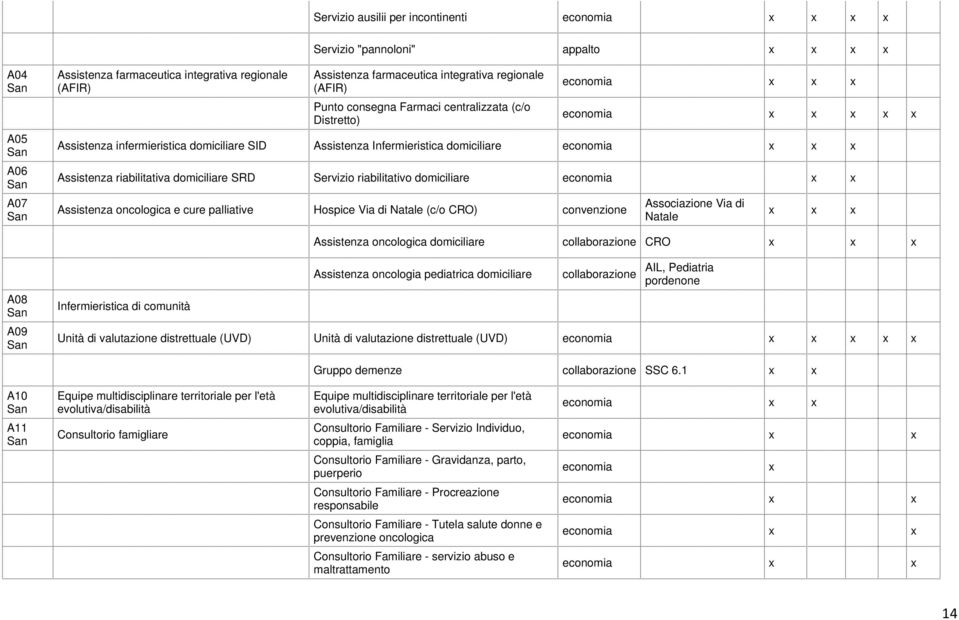 riabilitativo domiciliare Assistenza oncologica e cure palliative Hospice Via di Natale (c/o CRO) convenzione Associazione Via di Natale x x x Assistenza oncologica domiciliare collaborazione CRO x x