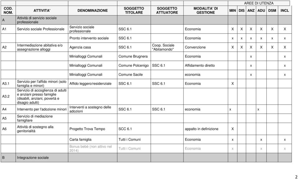 DI UTENZA MIN DIS ANZ ADU DSM SSC 6.1 Economia X X X X X X INCL Pronto intervento sociale SSC 6.1 Economia x x x x x x A2 Intermediazione abitativa e/o assegnazione alloggi Agenzia casa SSC 6.1 Coop.