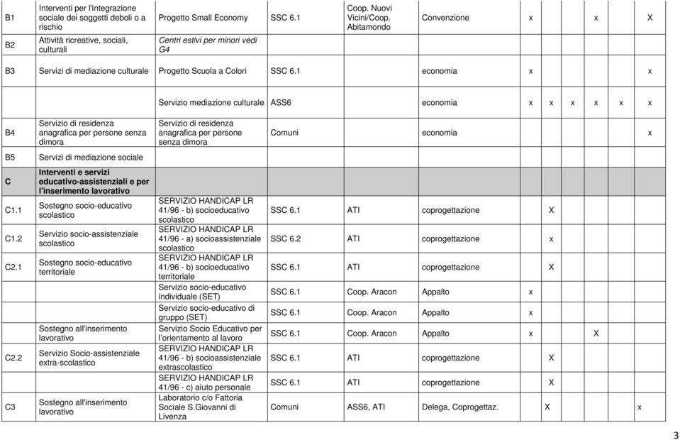 1 Servizio mediazione culturale ASS6 x x x x B4 Servizio di residenza anagrafica per persone senza dimora B5 Servizi di mediazione sociale C C1.1 C1.2 C2.1 C2.