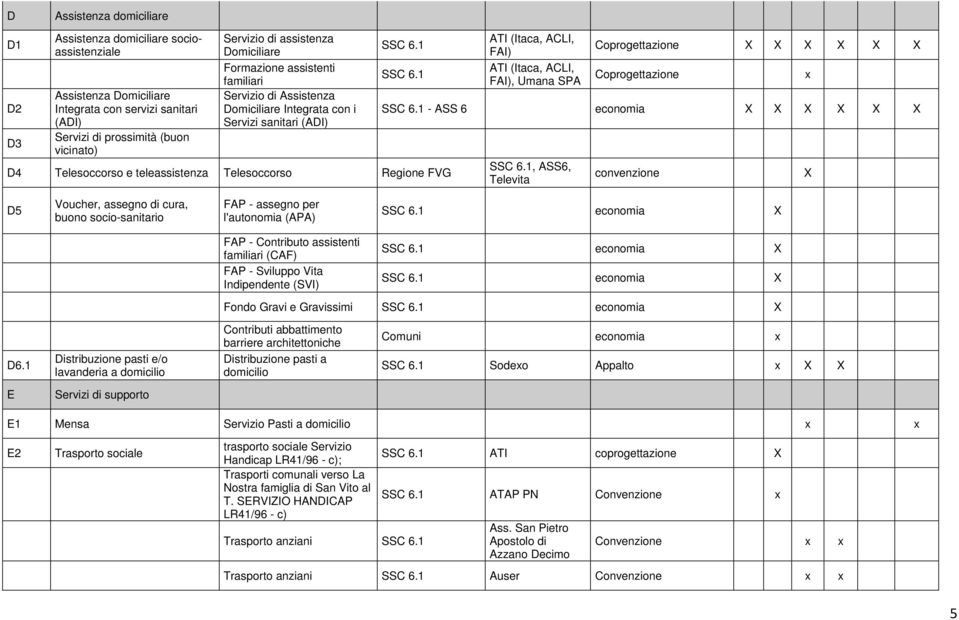 1 D4 Telesoccorso e teleassistenza Telesoccorso Regione FVG ATI (Itaca, ACLI, FAI) ATI (Itaca, ACLI, FAI), Umana SPA Coprogettazione X X X X X X Coprogettazione x SSC 6.