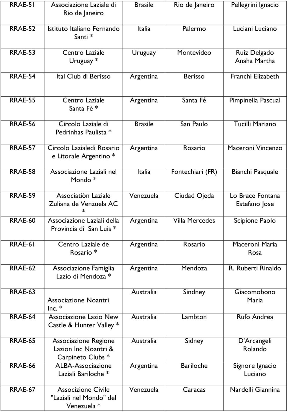 Santa Fè Circolo Laziale di Pedrinhas Paulista Circolo Lazialedi Rosario e Litorale Argentino Associazione Laziali nel Mondo Associatiòn Laziale Zuliana de Venzuela AC Associazione Laziali della