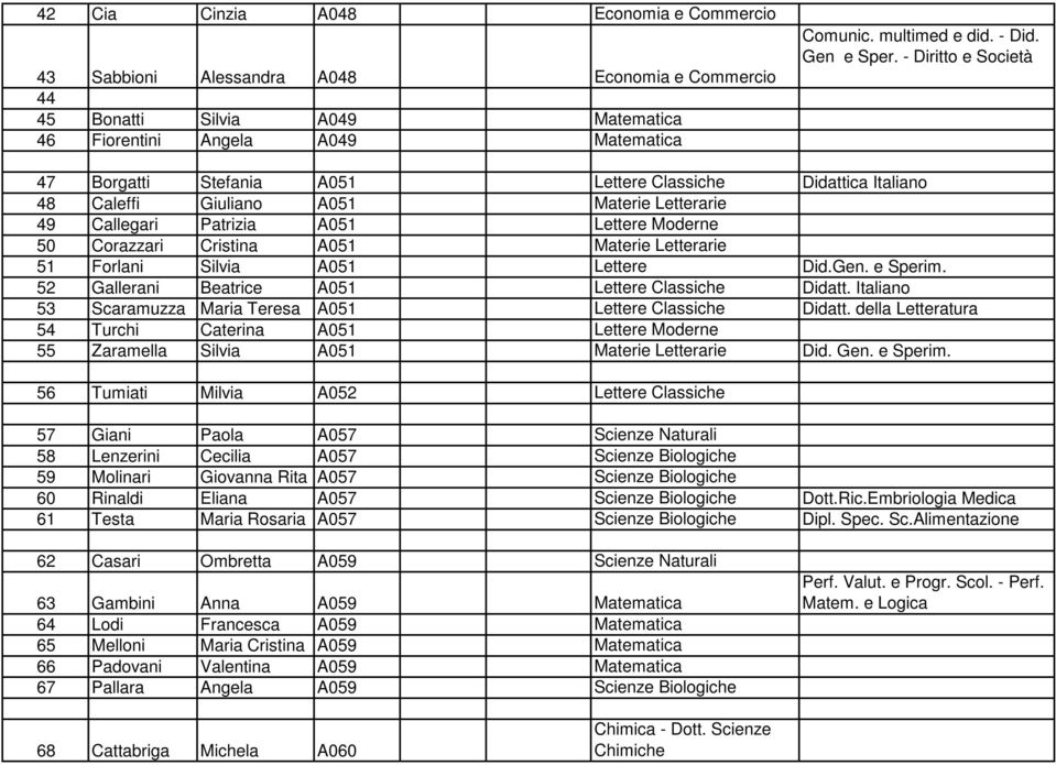 - Diritto e Società 47 Borgatti Stefania A051 Lettere Classiche Didattica Italiano 48 Caleffi Giuliano A051 Materie Letterarie 49 Callegari Patrizia A051 Lettere Moderne 50 Corazzari Cristina A051