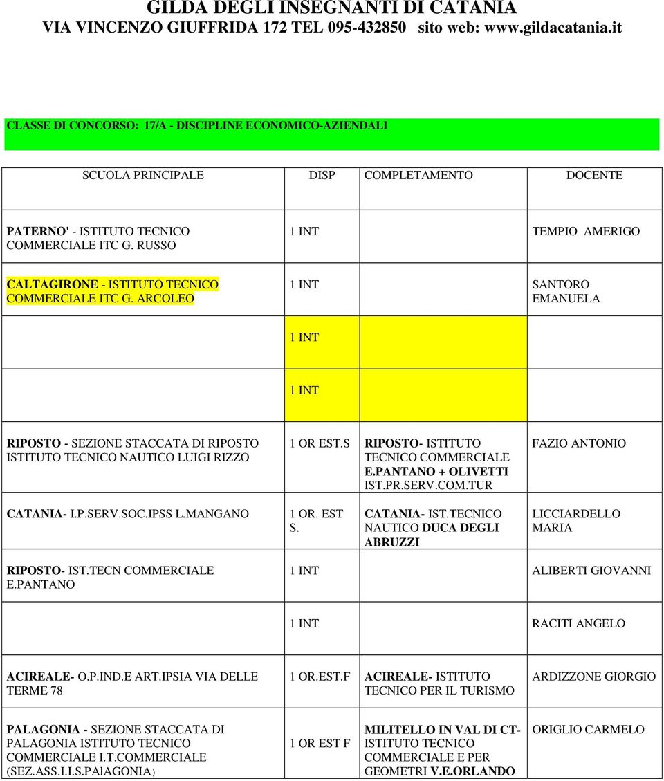 P.SERV.SOC.IPSS L.MANGANO 1 OR. EST S. CATANIA- IST.TECNICO NAUTICO DUCA DEGLI ABRUZZI LICCIARDELLO MARIA RIPOSTO- IST.TECN COMMERCIALE E.PANTANO ALIBERTI GIOVANNI RACITI ANGELO ACIREALE- O.P.IND.