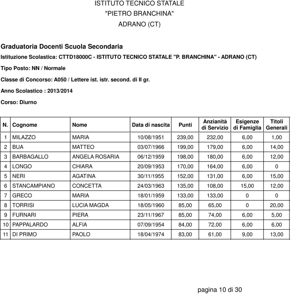 20/09/1953 170,00 164,00 6,00 0 5 NERI AGATINA 30/11/1955 152,00 131,00 6,00 15,00 6 STANCAMPIANO CONCETTA 24/03/1963 135,00 108,00 15,00 12,00 7 GRECO MARIA 18/01/1959 133,00 133,00