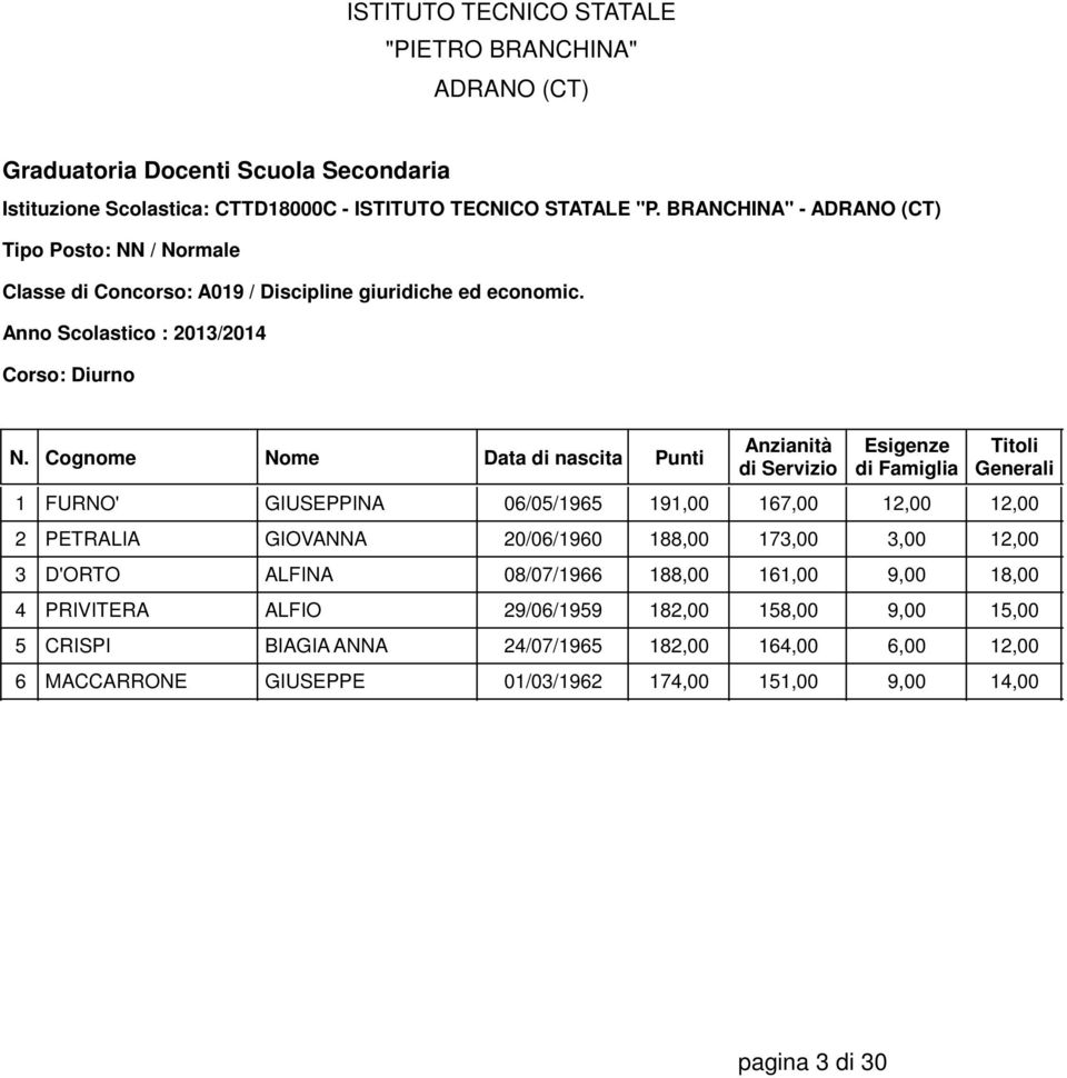 1 FURNO' GIUSEPPINA 06/05/1965 191,00 167,00 12,00 12,00 2 PETRALIA GIOVANNA 20/06/1960 188,00 173,00 3,00 12,00 3 D'ORTO