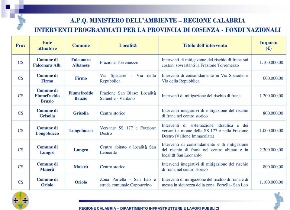 Falconara Albanese Frazione Torremezzo Interventi di mitigazione del rischio di frana sui costoni sovrastanti la Frazione Torremezzo 1.100.