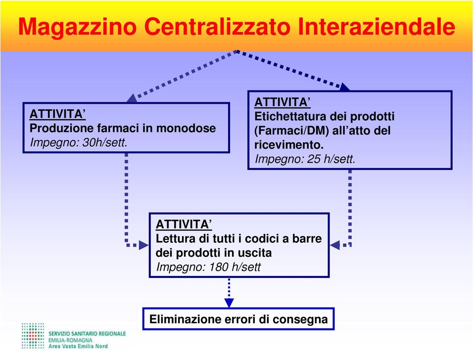 ATTIVITA Etichettatura dei prodotti (Farmaci/DM) all atto del ricevimento.