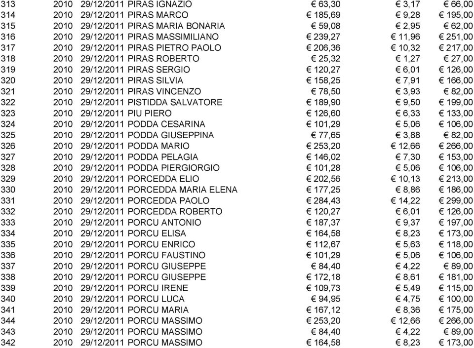 29/12/2011 PIRAS SILVIA 158,25 7,91 166,00 321 2010 29/12/2011 PIRAS VINCENZO 78,50 3,93 82,00 322 2010 29/12/2011 PISTIDDA SALVATORE 189,90 9,50 199,00 323 2010 29/12/2011 PIU PIERO 126,60 6,33