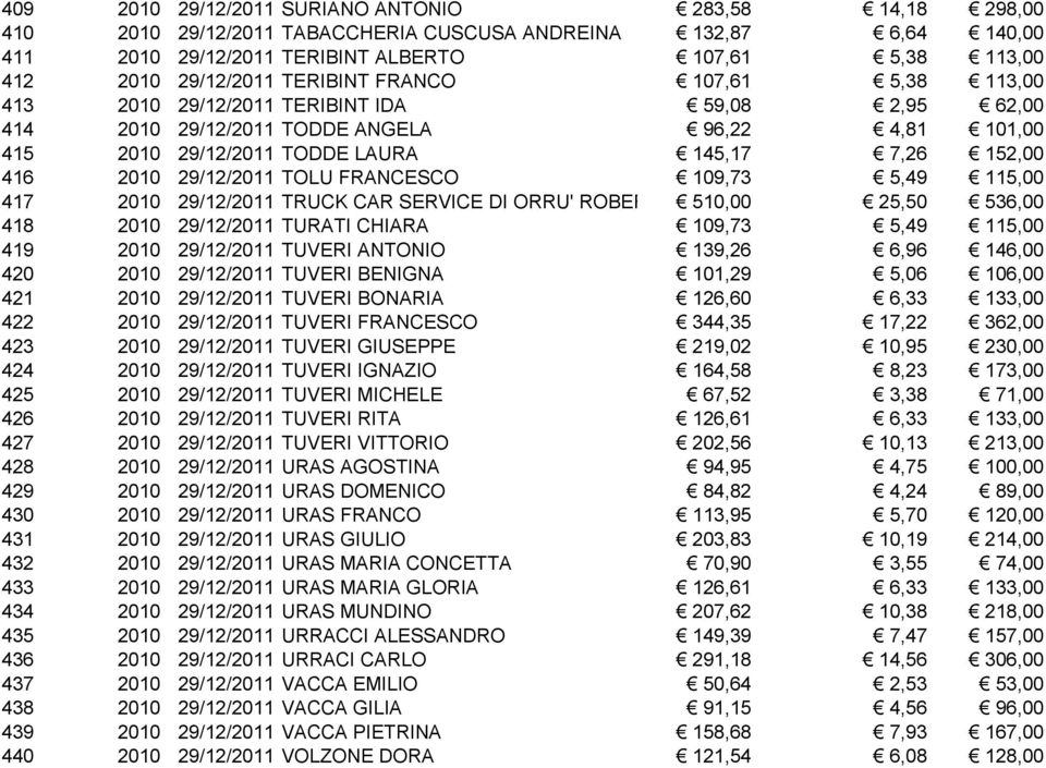 29/12/2011 TOLU FRANCESCO 109,73 5,49 115,00 417 2010 29/12/2011 TRUCK CAR SERVICE DI ORRU' ROBERTA 510,00 25,50 536,00 418 2010 29/12/2011 TURATI CHIARA 109,73 5,49 115,00 419 2010 29/12/2011 TUVERI