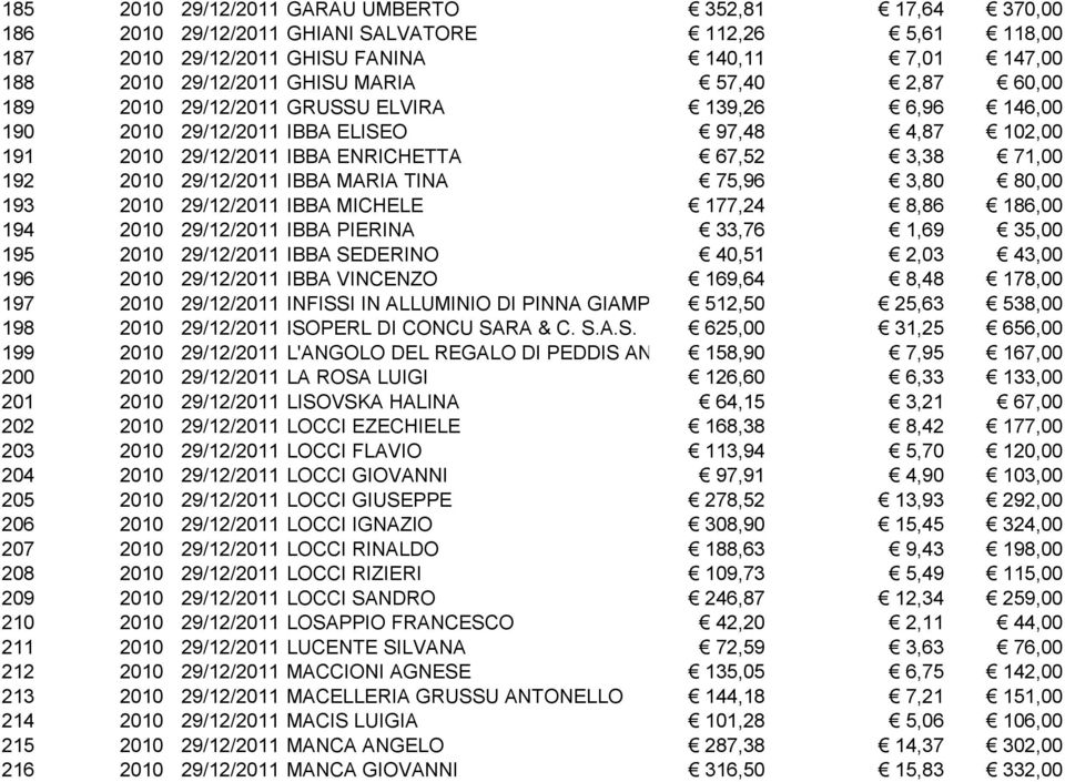 TINA 75,96 3,80 80,00 193 2010 29/12/2011 IBBA MICHELE 177,24 8,86 186,00 194 2010 29/12/2011 IBBA PIERINA 33,76 1,69 35,00 195 2010 29/12/2011 IBBA SEDERINO 40,51 2,03 43,00 196 2010 29/12/2011 IBBA