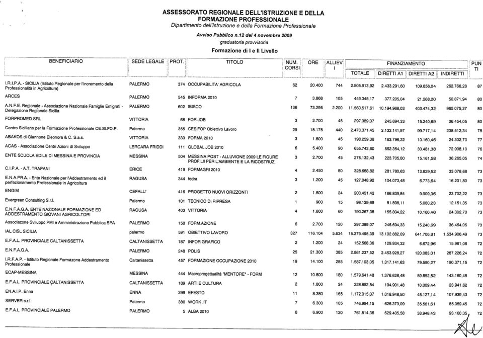 0, 80 FORPROMED SRI VITTORIA FOR JOB.0 9.89,0.,.0,.,0 80 Centro Siciliano per la Formazione Professionale CE.SI.FO.P. CESIFOP Obiettivo Lavoro 9 8. 0..,..,9 99., 8., 8 ABAKOS di Giannone Eleonora & C.