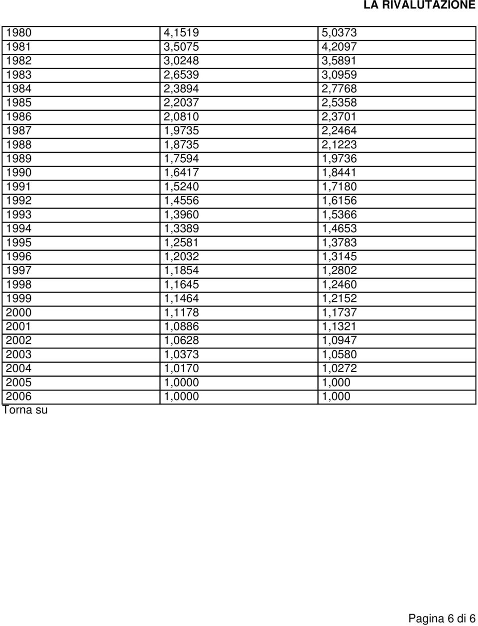 1,3960 1,5366 1994 1,3389 1,4653 1995 1,2581 1,3783 1996 1,2032 1,3145 1997 1,1854 1,2802 1998 1,1645 1,2460 1999 1,1464 1,2152 2000