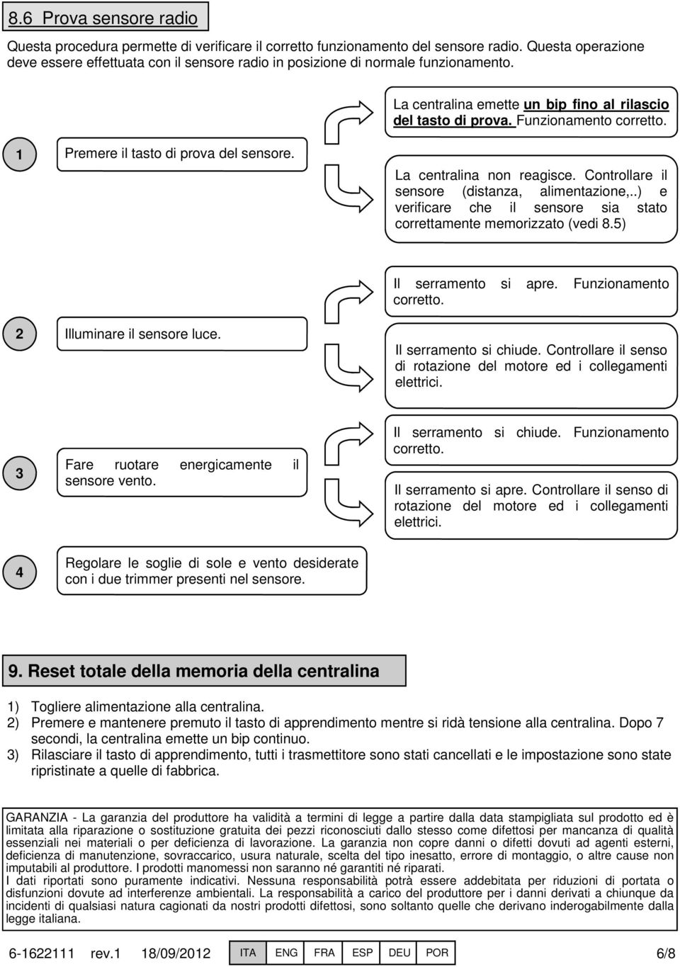 Premere il tasto di prova del sensore. La centralina non reagisce. Controllare il sensore (distanza, alimentazione,..) e verificare che il sensore sia stato correttamente memorizzato (vedi 8.