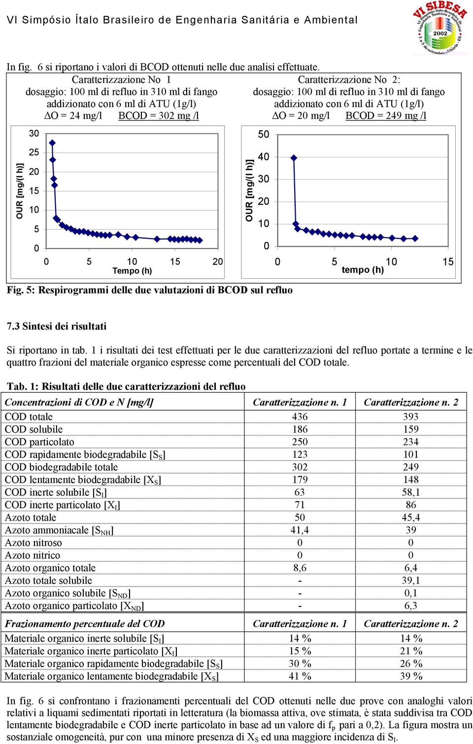 ATU (1g/l) O = 4 mg/l BCOD = 30 mg /l O = 0 mg/l BCOD = 49 mg /l OUR [mg/(l h)] 30 5 0 15 10 5 0 0 5 10 15 0 Tempo (h) Fig.
