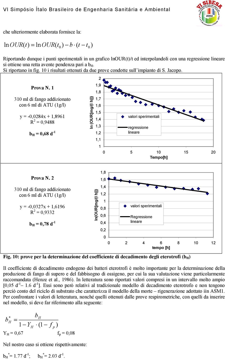 1 310 ml di fango addizionato con 6 ml di ATU (1g/l) y = -0,084x + 1,8961 R = 0,9488 b = 0,68 d -1 ln (OUR[mg/(l h)]) 1,9 1,8 1,7 1,6 1,5 1,4 1,3 1, 1,1 1 valori sperimentali regressione lineare 0 5