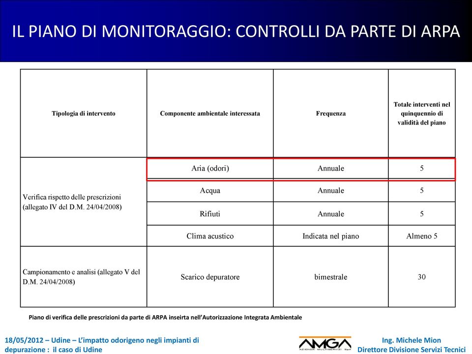 24/04/2008) Acqua Annuale 5 Rifiuti Annuale 5 Clima acustico Indicata nel piano Almeno 5 Campionamento e analisi (allegato V del D.M.