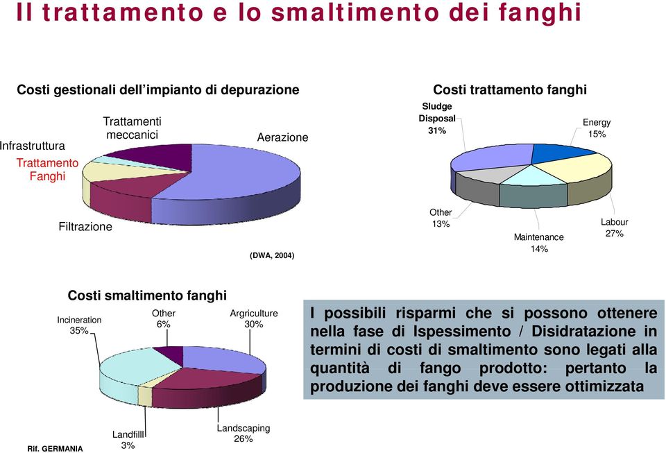 Costi smaltimento fanghi Incineration 35% Other 6% Argriculture 30% I possibili risparmi che si possono ottenere nella fase di Ispessimento / Disidratazione in