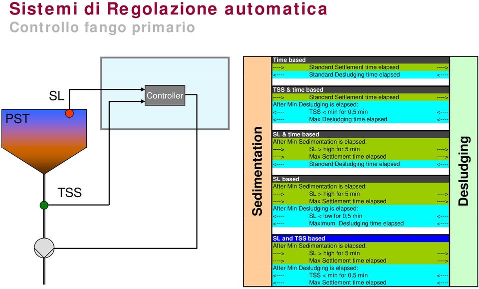 Sedimentation is elapsed: ----> SL > high for 5 min ----> ----> Max Settlement time elapsed ----> <---- Standard Desludging time elapsed <---- SL based After Min Sedimentation is elapsed: ----> SL >