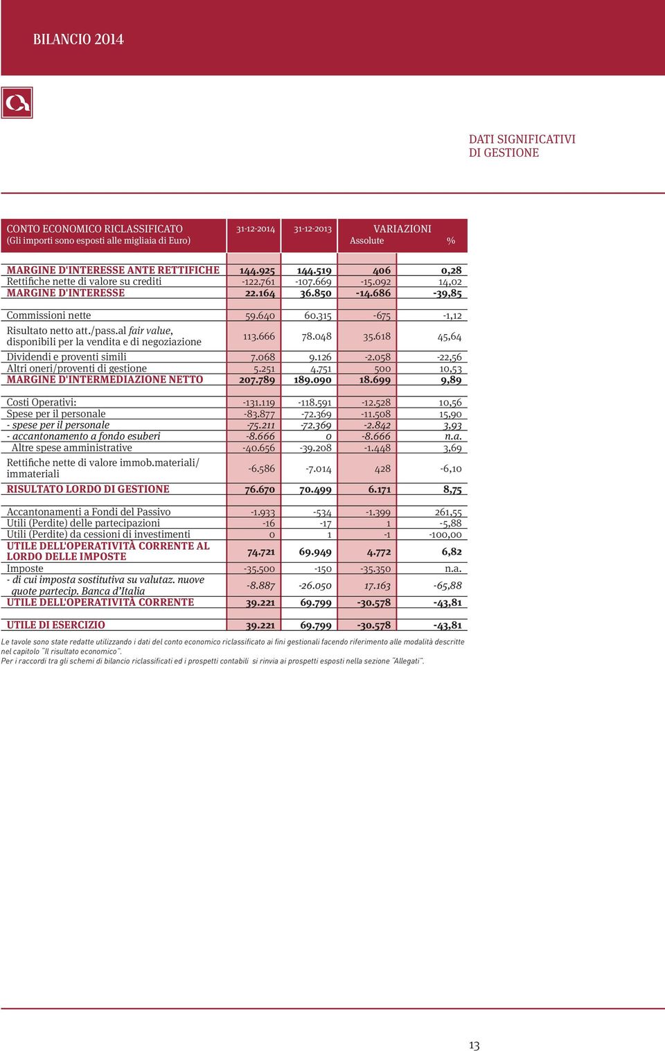 /pass.al fair value, disponibili per la vendita e di negoziazione 113.666 78.048 35.618 45,64 Dividendi e proventi simili 7.068 9.126-2.058-22,56 Altri oneri/proventi di gestione 5.251 4.