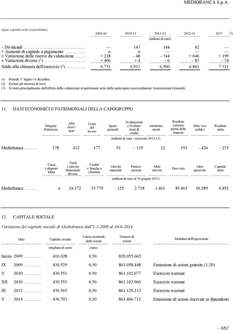 (2) Esclusi gli interessi di terzi. (3) Si tratta principalmente dell'effetto della valutazione al patrimonio netto delle partecipate (essenzialmente Assicurazioni Generali). 11.