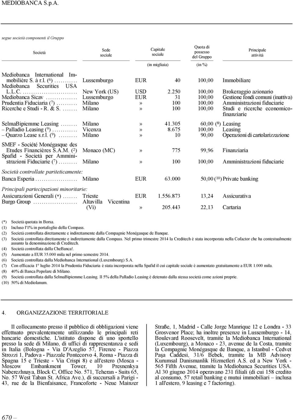 .. Lussemburgo EUR 31 100,00 Gestione fondi comuni (inattiva) Prudentia Fiduciaria ( 7 )... Milano» 100 100,00 Amministrazioni fiduciarie Ricerche e Studi - R. & S.