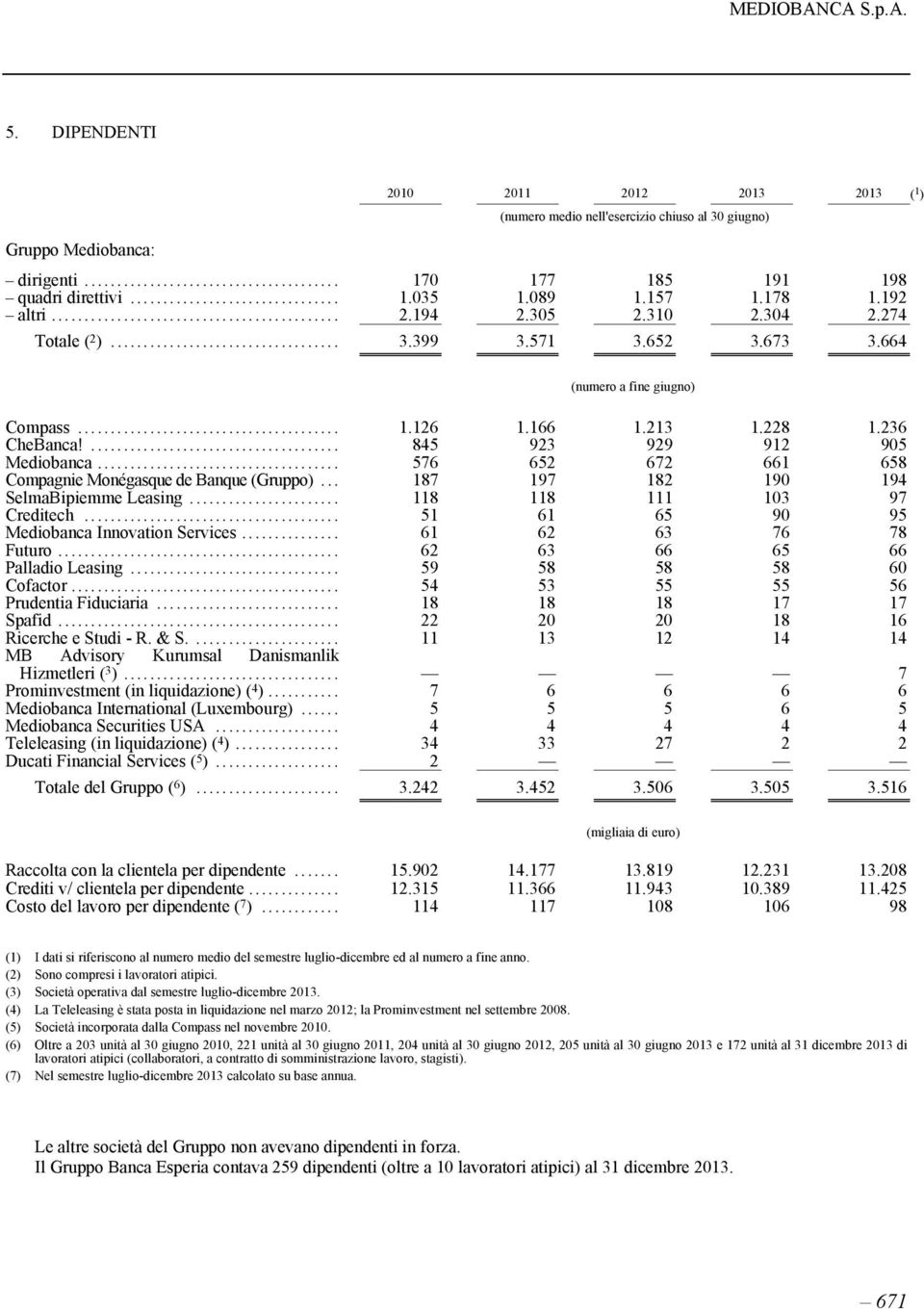 .. 576 652 672 661 658 Compagnie Monégasque de Banque (Gruppo)... 187 197 182 190 194 SelmaBipiemme Leasing... 118 118 111 103 97 Creditech... 51 61 65 90 95 Mediobanca Innovation Services.