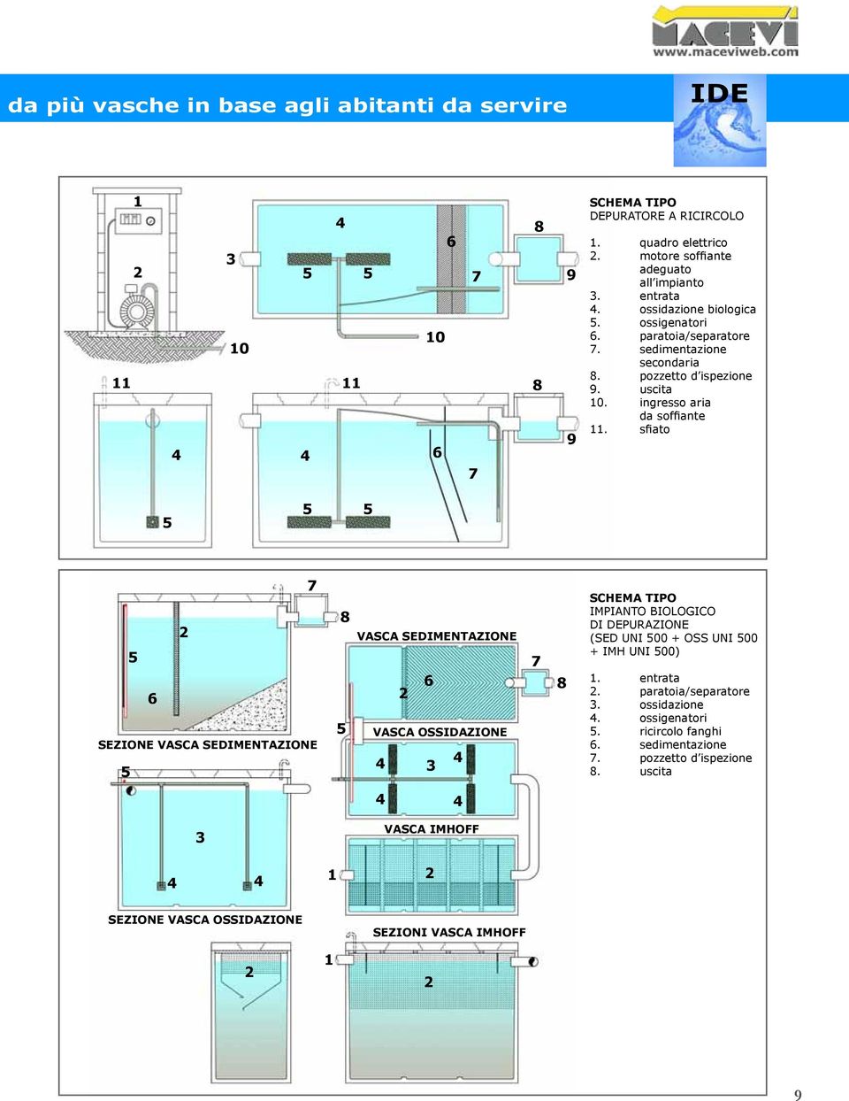 sfiato SEZIONE VASCA SEDIMENTAZIONE VASCA SEDIMENTAZIONE VASCA OSSIDAZIONE IMPIANTO BIOLOGICO DI DEPURAZIONE (SED UNI 00 + OSS UNI 00 + IMH UNI 00). entrata.