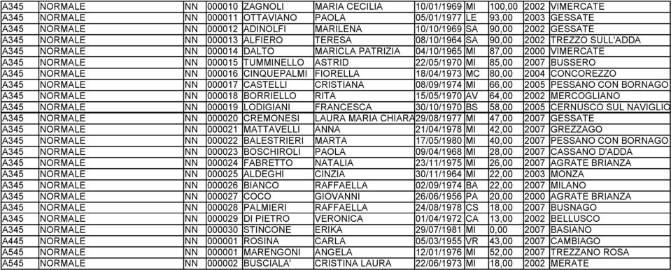 NORMALE NN 000015 TUMMINELLO ASTRID 22/05/1970 MI 85,00 2007 BUSSERO A345 NORMALE NN 000016 CINQUEPALMI FIORELLA 18/04/1973 MC 80,00 2004 CONCOREZZO A345 NORMALE NN 000017 CASTELLI CRISTIANA