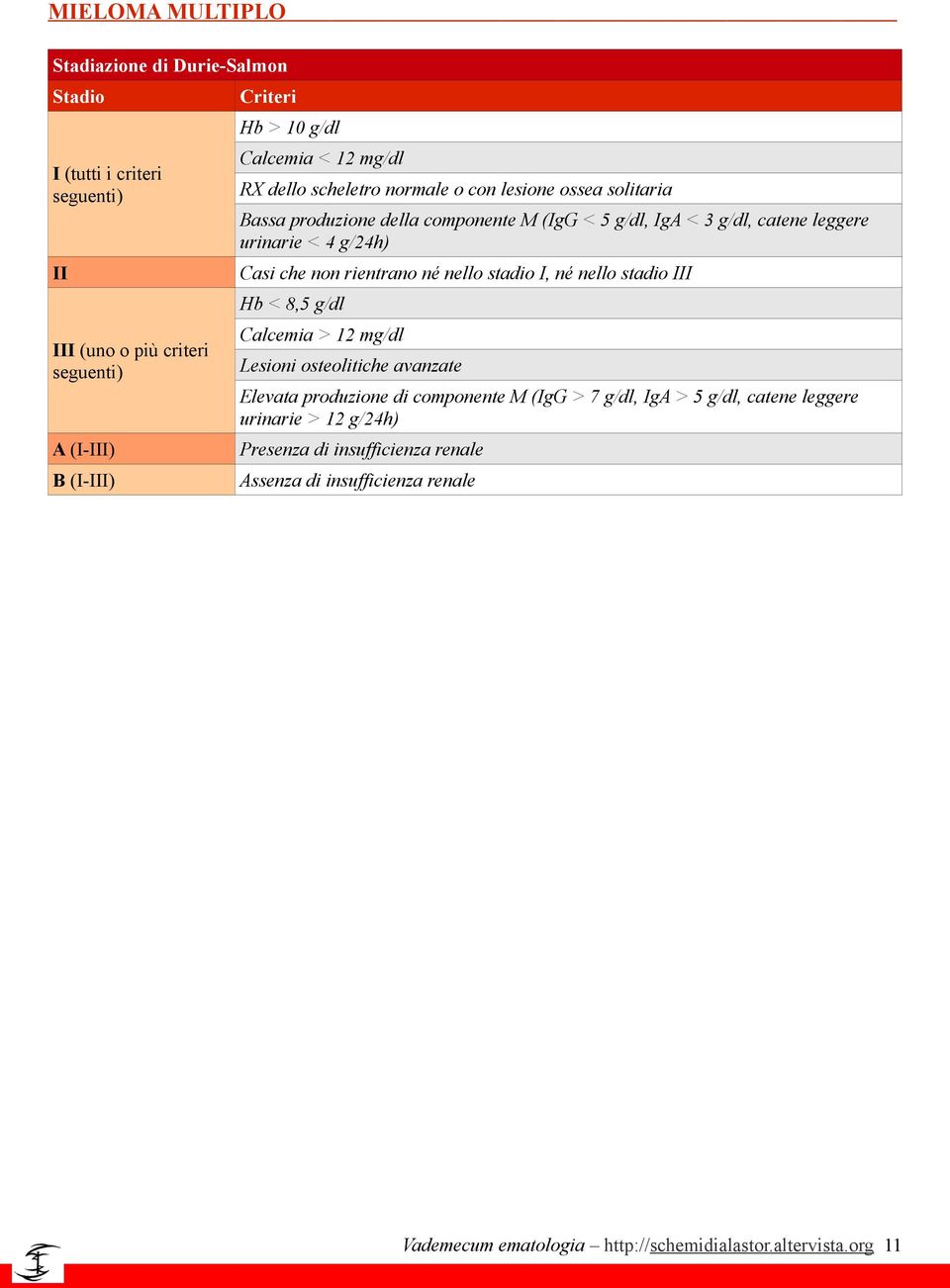 non rientrano né nello stadio I, né nello stadio III Hb < 8,5 g/dl Calcemia > 12 mg/dl Lesioni osteolitiche avanzate Elevata produzione di componente M (IgG > 7 g/dl, IgA