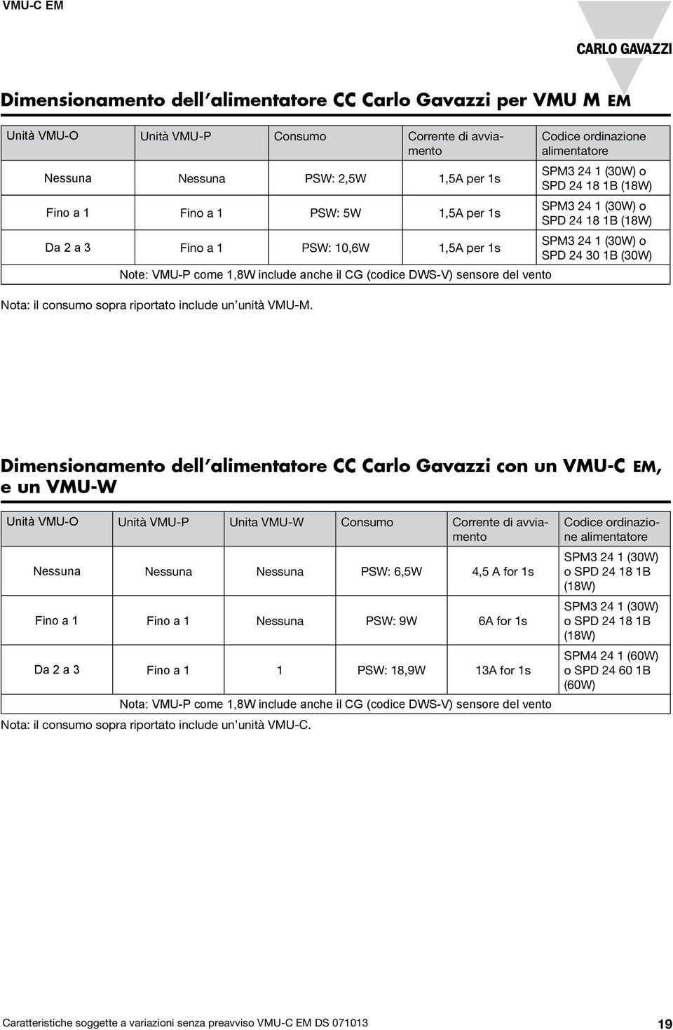 Codice ordinazione alimentatore SPM3 24 1 (30W) o SPD 24 18 1B (18W) SPM3 24 1 (30W) o SPD 24 18 1B (18W) SPM3 24 1 (30W) o SPD 24 30 1B (30W) Dimensionamento dell alimentatore CC Carlo Gavazzi con