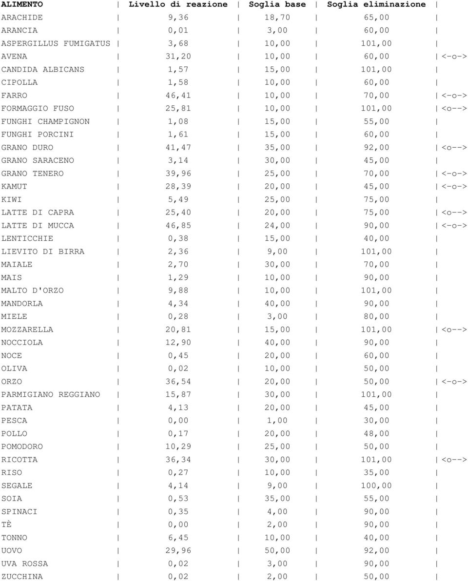 7, <-o-> KAMUT 28,39 2, 45, <-o-> KIWI 5,49 25, 75, LATTE DI CAPRA 25,4 2, 75, <o> LATTE DI MUCCA 46,85 24, 9, <-o-> LENTICCHIE,38 15, 4, LIEVITO DI BIRRA 2,36 9, 11, MAIALE 2,7 3, 7, MAIS 1,29 1, 9,