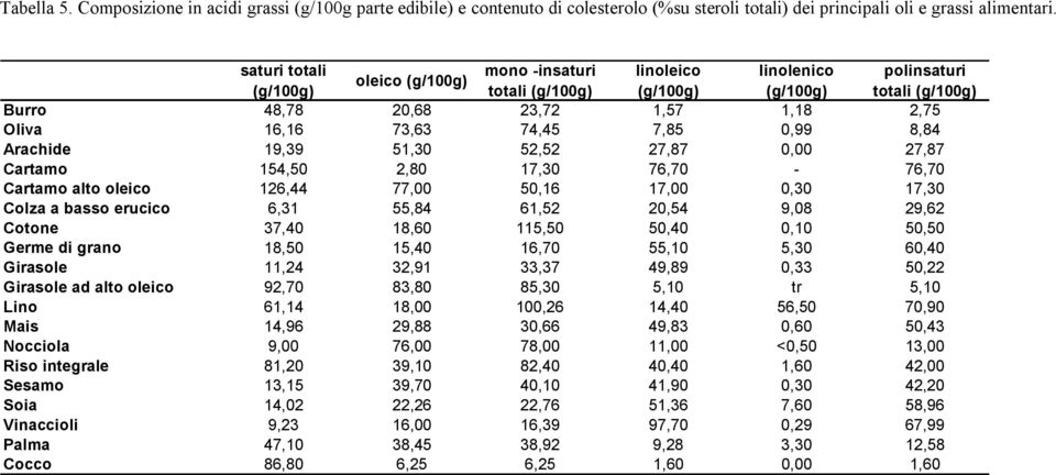 7,85 0,99 8,84 Arachide 19,39 51,30 52,52 27,87 0,00 27,87 Cartamo 154,50 2,80 17,30 76,70-76,70 Cartamo alto oleico 126,44 77,00 50,16 17,00 0,30 17,30 Colza a basso erucico 6,31 55,84 61,52 20,54